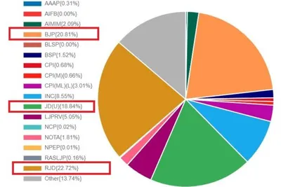 અહો આશ્ચર્યમ  તમામ પક્ષ કરતાં સૌથી વધુ મત મળવા છતાં rjd માત્ર 27 બેઠક ઉપર આગળ 