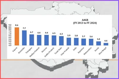 ગુજરાતની વધુ એક સિદ્ધિ  માથાદીઠ આવક પહેલી વાર ₹3 લાખને પાર